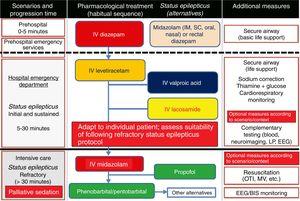 Algorithm 1. Management of convulsive status epilepticus in patients receiving palliative care, particularly cancer patients. Other alternatives to anaesthetics: see Third-line antiepileptic drugs (induced coma) section. AED: antiepileptic drug; BIS: bispectral index; CSE: convulsive status epilepticus; EEG: electroencephalography; IM: intramuscular; IV: intravenous; LP: lumbar puncture; MV: mechanical ventilation; OTI: orotracheal intubation; PC; palliative care; SC: subcutaneous. Adapted with permission from the algorithm published by Fernández Alonso27 in 2013 and modified for the context of palliative care based on the protocol of the Virginia Commonwealth University's Thomas Palliative Care Unit (Richmond, Virginia, USA).139