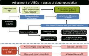 Algorithm 2. Treatment adjustment for decompensation. AED: antiepileptic drug. Adapted with permission from Fernández Alonso et al.27