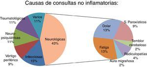 Non-inflammatory causes of consultation.