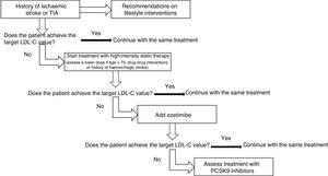 Therapeutic algorithm for the management of hypercholesterolaemia in the secondary prevention of recurrent strokes.