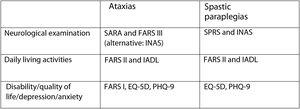Comprehensive assessment of hereditary ataxias and spastic paraplegias. EQ-5D: EuroQol 5 Dimensions; FARS: Friedreich Ataxia Rating Scale; IADL: Instrumental Activities of Daily Living; INAS: Inventory of Non-Ataxia Signs; PHQ-9: Patient Health Questionnaire; SARA: Scale for the Assessment and Rating of Ataxia; SPRS: Spastic Paraplegia Rating Scale.