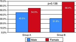 Distribution by gender.