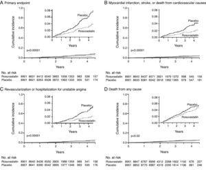 Rosuvastatin significantly reduced the incidence of major cardiovascular events in apparently healthy individuals without hyperlipidemia (LDL <130mg/dl) but with elevated high-sensitivity C-reactive protein (>2mg/l).