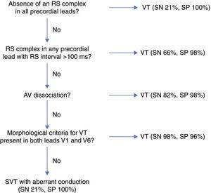 Algorithm proposed by Brugada et al.9 for the differential diagnosis of wide QRS tachycardia. SN: sensitivity; SP: specificity; SVT: supraventricular tachycardia; VT: ventricular tachycardia.