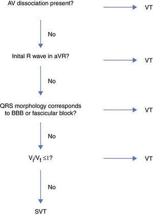 Algorithm proposed by Vereckei et al. in 2007 for the differential diagnosis of wide QRS tachycardia. BBB: bundle branch block; SVT: supraventricular tachycardia; VT: ventricular tachycardia.