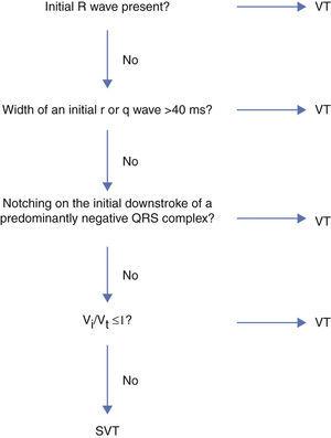 Algorithm proposed by Vereckei et al. for the differential diagnosis of wide QRS tachycardia based on the aVR lead. SVT: supraventricular tachycardia; VT: ventricular tachycardia.