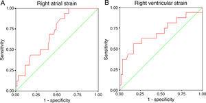 Receiver operating characteristic curves of right atrial (A) and right ventricular (B) strain for the presence of documented arrhythmias in the subanalysis population (n=77).