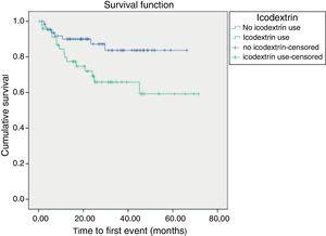 Kaplan-Meier survival curves relating occurrence of a non-fatal or fatal cardiovascular event to treatment with icodextrin (p=0.025).