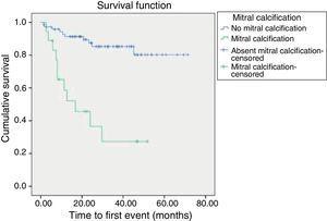Kaplan-Meier survival curves relating occurrence of a non-fatal or fatal cardiovascular event to mitral calcification (p<0.001).
