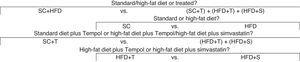 Orthogonal contrasts performed. HFD: high-fat diet; HFD+T: high-fat diet + Tempol; HFD+S: high-fat diet + simvastatin; SC: standard chow; SC+T: standard chow + Tempol.