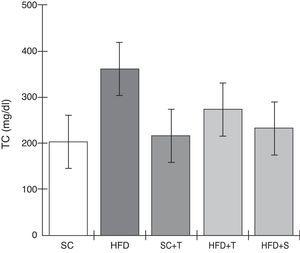 Blood levels of total cholesterol in the experimental groups fed a standard diet and a high-fat diet. HFD: high-fat diet; HFD+T: high-fat diet + Tempol; HFD+S: high-fat diet + simvastatin; SC: standard chow; SC+T: standard chow + Tempol; TC: total cholesterol. Values are mean ± standard error of the mean; α=0.05; *p<0.05.