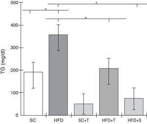 Blood levels of triglycerides in the experimental groups fed a standard diet and a high-fat diet. HFD: high-fat diet; HFD+T: high-fat diet + Tempol; HFD+S: high-fat diet + simvastatin; SC: standard chow; SC+T: standard chow + Tempol; TG: triglycerides. Values are mean ± standard error of the mean; α=0.05; *p<0.05.