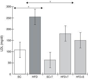 Blood levels of low-density lipoprotein in the experimental groups fed a standard diet and a high-fat diet. HFD: high-fat diet; HFD+T: high-fat diet + Tempol; HFD+S: high-fat diet + simvastatin; LDL: low-density lipoprotein; SC: standard chow; SC+T: standard chow + Tempol. Values are mean ± standard error of the mean; α=0.05; *p<0.05.