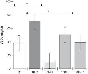 Blood levels of very low-density lipoprotein in the experimental groups fed a standard diet and a high-fat diet. HFD: high-fat diet; HFD+T: high-fat diet + Tempol; HFD+S: high-fat diet + simvastatin; SC: standard chow; SC+T: standard chow + Tempol; VLDL: very low-density lipoprotein. Values are mean ± standard error of the mean; α=0.05; *p<0.05.