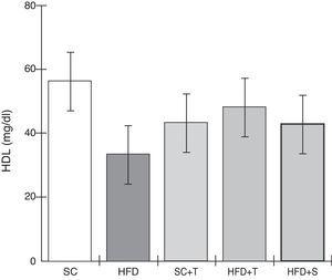 Blood levels of high-density lipoprotein in the experimental groups fed a standard diet and a high-fat diet. HFD: high-fat diet; HFD+T: high-fat diet + Tempol; HFD+S: high-fat diet + simvastatin; HDL: high-density lipoprotein; SC: standard chow; SC+T: standard chow + Tempol. Values are mean ± standard error of the mean; α=0.05; *p<0.05.