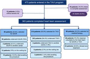Schematic representation of patient assessment in the TAVI program at Hospital Santa Cruz. AS: aortic stenosis; SAVR: surgical aortic valve replacement; TAVI: transcatheter aortic valve implantation.