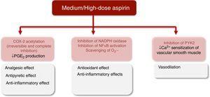 Major protective effects of medium/high-dose aspirin. <span class=