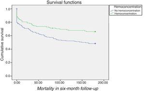 Survival curves grouped by presence or absence of hemoconcentration in patients with worsening renal function.