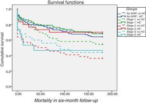 Survival curves grouped by presence or absence of hemoconcentration according to the Kidney Disease Improving Global Outcomes criteria. Log rank p=0.004. HR 1.6; 95% CI 1.10-2.34; p=0.02. HC: hemoconcentration; WRF: worsening renal function.