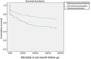 Survival curves grouped by presence or absence of hemoconcentration in Kidney Disease Improving Global Outcomes stage 1 and 2 worsening renal function. HR 1.76; 95% CI 1.12-2.76; p=0.01.