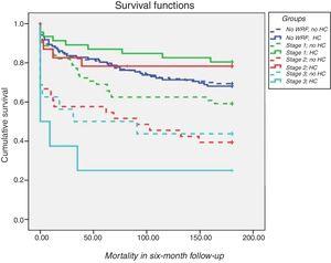 Survival curves grouped by presence or absence of hemoconcentration (HC) according to KDIGO criteria among patients without chronic kidney disease with worsening renal function (WRF). Log rank; p=0.02.