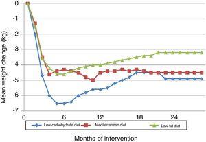 Changes in weight in the Dietary Intervention Randomized Controlled Trial (DIRECT).22