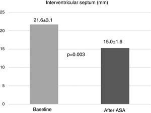 Reduction in interventricular septal thickness assessed by echocardiography at three months after alcohol septal ablation (ASA).