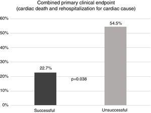 Comparison of combined primary endpoint (cardiac death and rehospitalization for cardiac cause) between successful and unsuccessful groups. Success was defined as achievement of the primary echocardiographic endpoint.