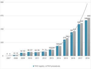 Evolution in the number of transcatheter aortic valve implantation (TAVI) procedures in Portugal since the beginning of the Portuguese Registry of TAVI in 2007 until the end of 2018 (data presented in number of procedures per year; n=2380 global TAVI procedures; n=2346 TAVI procedures in the registry).