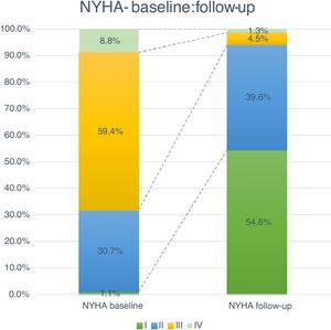 Comparison between New York Heart Association functional class at baseline and follow-up (p<0.05 for comparison).