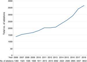 Changes in annual numbers of ablation procedures between 2006 and 2018.