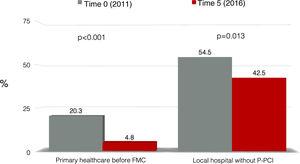 Attendance at a healthcare center without primary percutaneous coronary intervention facilities after symptom onset in patients with myocardial infarction before and after five years of activity of Stent for Life in Portugal. FMC: first medical contact; P-PCI: primary percutaneous coronary intervention.