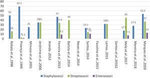 Microorganisms (%) involved in Portuguese IE series.