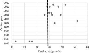 Cardiac valve surgery (%) in Portuguese IE series (the central year of each series was considered). Black dashes identify the mean value of cardiac surgery (in %) obtained from all series.