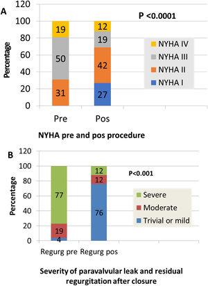 (A) New York Heart Association functional class before and after percutaneous closure attempt; (B) severity of paravalvular leak (Wilcoxon signed rank test). NYHA: New York Heart Association.