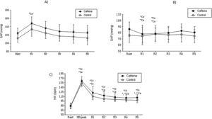 Mean values and respective standard deviation of systolic arterial pressure (A), diastolic arterial pressure (B) and heart rate (C) obtained in the control and caffeine protocols at rest and during recovery (Rec). Ca: Caffeine; Co: Control; HR Peak: maximum heart rate value during exercise. R1: 5th minute of rec; R2: 10th minute of rec; R3: 15th minute of rec; R4: 20th minute of rec and; R5: 30th minute of rec. *Co: p<0.05 vs. Rest in Control protocol; *Ca: p<0.05 vs. Rest in Caffeine protocol; **Ca: p<0.05 vs. R1 in Caffeine protocol (n=30 subjects).