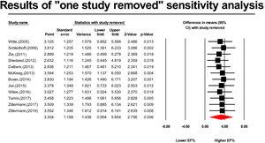 Results of sensitivity analysis using “one study removed” method. This forest plot shows that by removing each study, the summarized effect does not change which means that obtained pooled effect is not dependent on any of primary included studies.