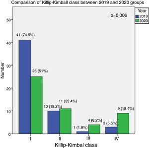 Comparison of Killip-Kimball class on admission between 2019 and 2020. A significant (p=0.038) increase in class III and IV patients was noted in 2020.
