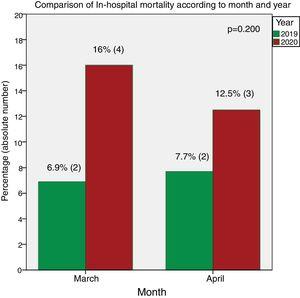 In-hospital mortality per month. An increase in death was seen in March and April 2020 in comparison with 2019.