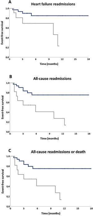 Kaplan-Meier curves for (A) HF hospital readmission, (B) all-cause readmission, and (C) the composite endpoint of all-cause readmission or death, according to the Montreal Cognitive Assessment score.