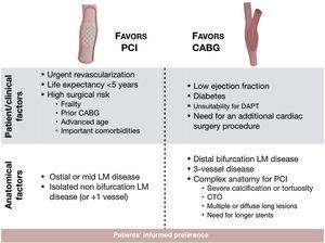 Factors influencing decision-making in left main revascularization. CABG: coronary artery bypass grafting; CTO: chronic total occlusion; DAPT: dual antiplatelet therapy; LM: left main; PCI: percutaneous coronary intervention.