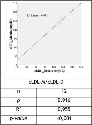 Scatter plot relating LDL-D and LDL-M cholesterol and the correlation coefficient between these variables in individuals with tryglycerides ≥400mg/dL.