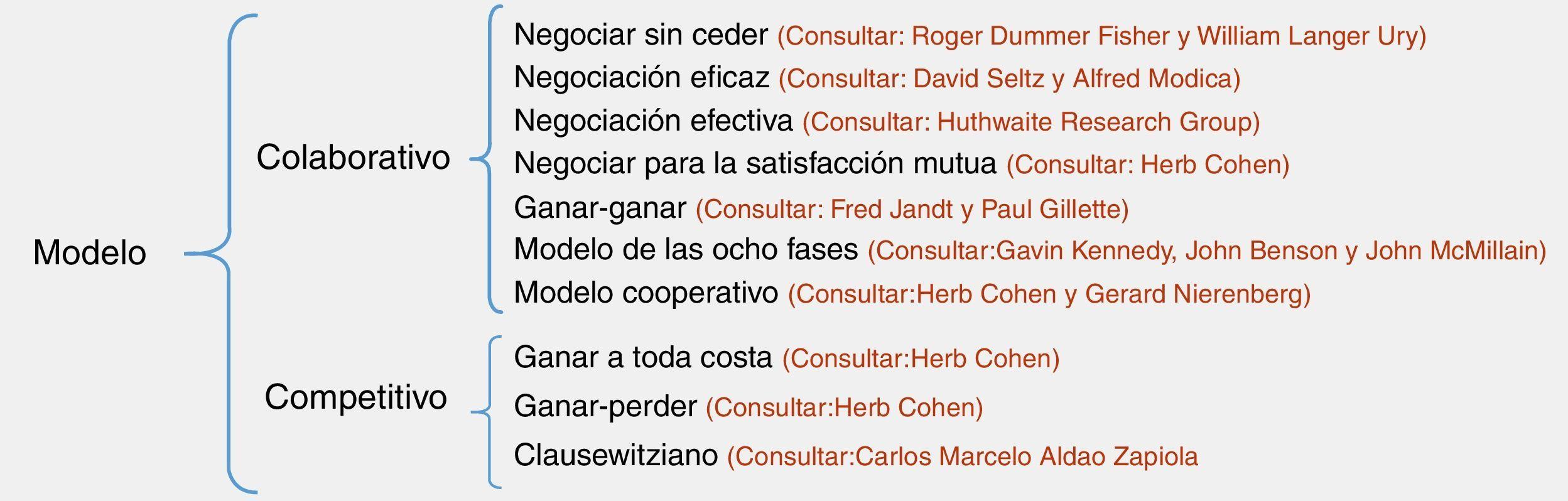 Una breve pincelada sobre algunas áreas del saber necesarias para una  negociación exitosa | Suma de Negocios