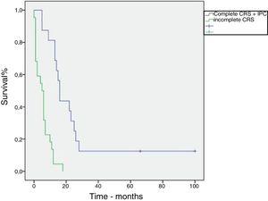 Kaplan–Meier curve. Overall survival of patients with peritoneal carcinomatosis secondary to colorretal cancer treated with cytoreductive surgery an intraperitoneal chemotherapy.