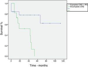 Kaplan–Meier curve. Overall survival of patients with peritoneal carcinomatosis secondary to pseudomyxoma peritonei treated with cytoreductive surgery an intraperitoneal chemotherapy.