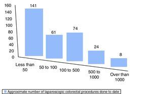 Number of surgeons and laparoscopic colorectal resections performed.