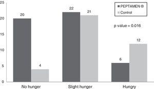 Hunger scores between the two groups with a significant improvement in hunger score (p-value=0.016).