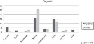 Bar chart showing the similar types of endoscopic diagnosis of both groups, with no significant difference (p-value=0.15).
