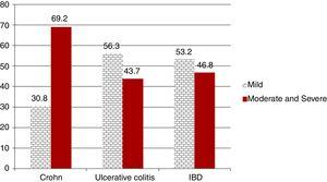 Severity of disease variation in inflammatory bowel disease ‎and ulcerative colitis and Crohn's disease.