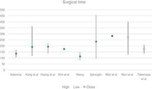 Surgical time among selected studies.